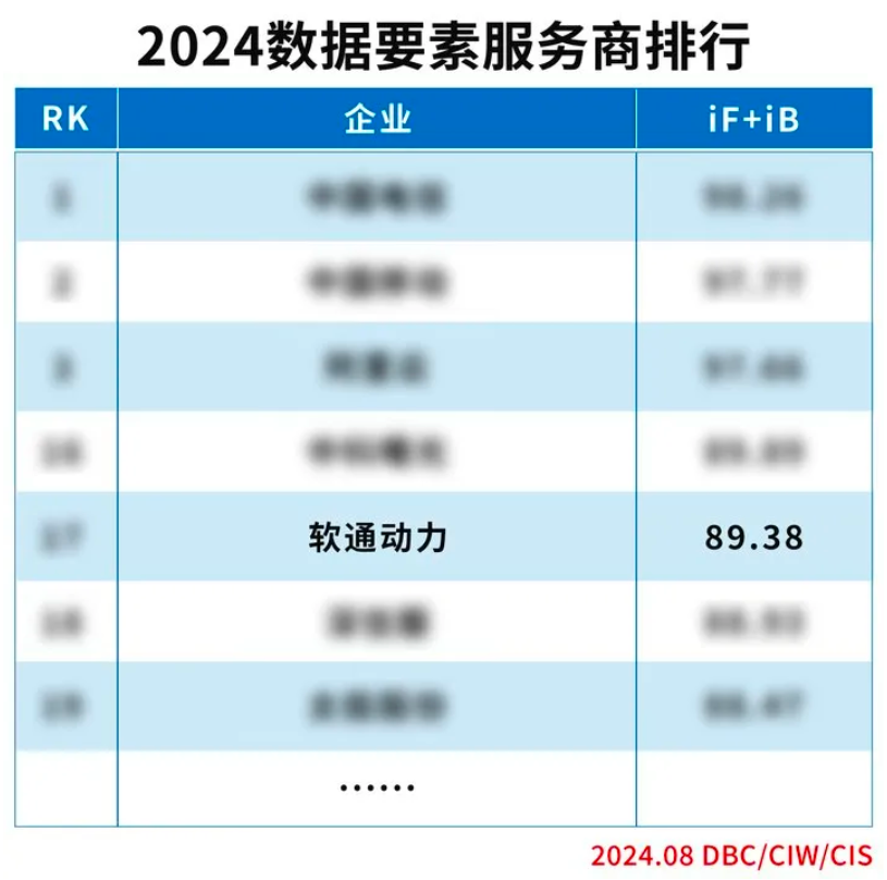 实力上榜 | j9网站动力入选“2024数据身分服务商排杏妆榜单